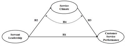 New Strategies in the New Millennium: Servant Leadership As Enhancer of Service Climate and Customer Service Performance